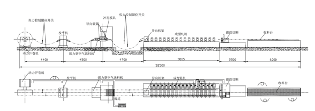 Scaffolding Forming Machine Layout