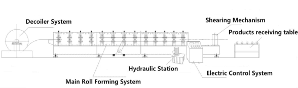 Layout of Floor Deck Roll Forming Machine
