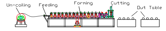 CZ Purlin Forming Machine Layout